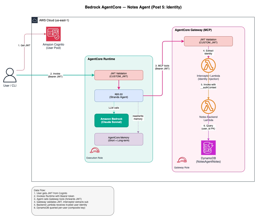 Architecture diagram: alice&rsquo;s Cognito token validated at the Runtime and Gateway, an interceptor Lambda injecting the sub claim, and the notes Lambda querying a per-user DynamoDB partition — all while the agent calls the same tools with no user_id in scope