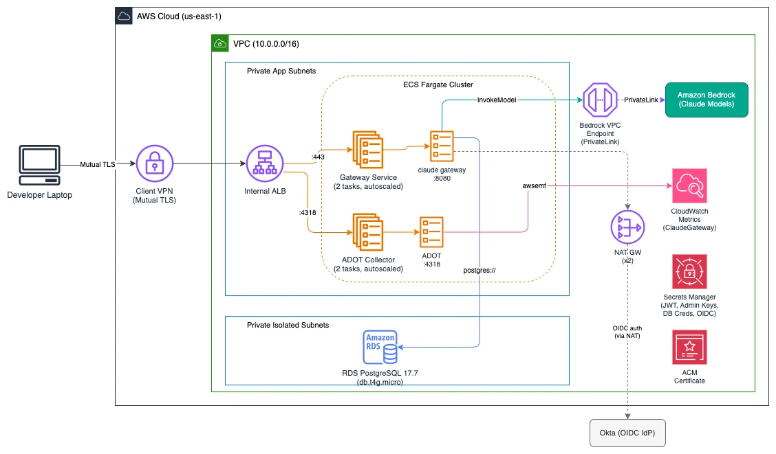 Runtime architecture of the Claude apps gateway on AWS: a developer laptop connects over mutual TLS through an AWS Client VPN endpoint to an internal ALB inside a VPC. The ALB fronts two ECS Fargate services — the Claude gateway (port 8080) and an ADOT collector (port 4318). The gateway calls Amazon Bedrock through a PrivateLink VPC endpoint, connects to RDS PostgreSQL 17.7 in private isolated subnets, and reaches Secrets Manager, ACM, and Okta OIDC through a NAT gateway. The ADOT collector ships metrics to CloudWatch via the awsemf exporter.